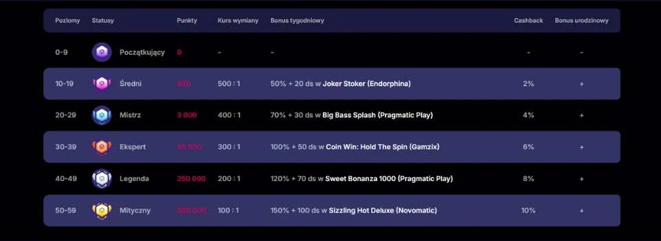 nv casino program lojalnosciowy vip