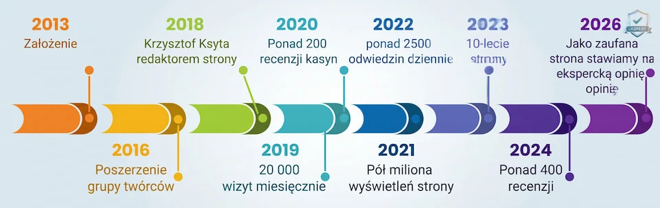 KO oś czasu